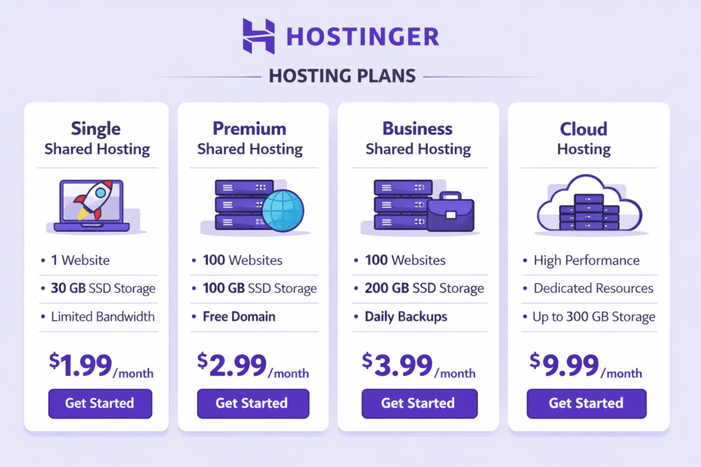Hosting Plans Explained